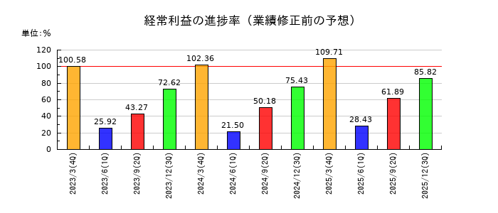KVKの経常利益の進捗率