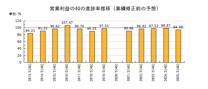 業績修正前の営業利益の4Q進捗率推移