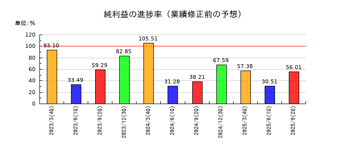 イーグル工業の純利益の進捗率