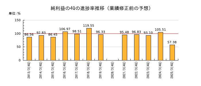 業績修正前の純利益の4Q進捗率推移