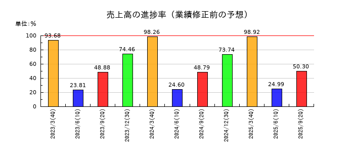 イーグル工業の売上高の進捗率