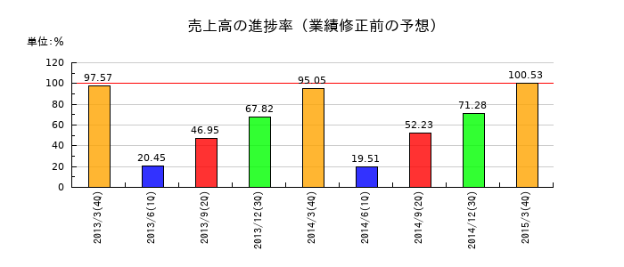 積水工機製作所の売上高の進捗率