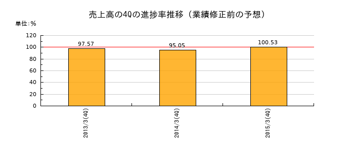 業績修正前の売上高の4Q進捗率推移