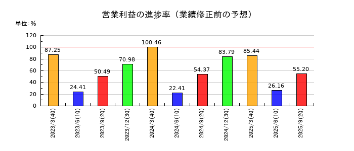 ヨシタケの営業利益の進捗率