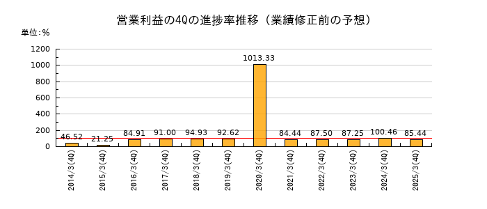 業績修正前の営業利益の4Q進捗率推移