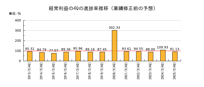 業績修正前の経常利益の4Q進捗率推移