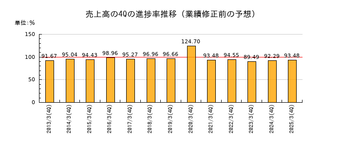 業績修正前の売上高の4Q進捗率推移
