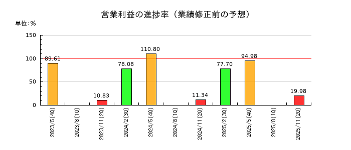 前澤工業の営業利益の進捗率
