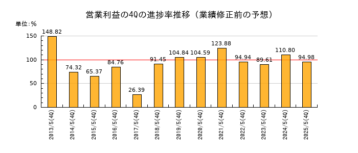 業績修正前の営業利益の4Q進捗率推移