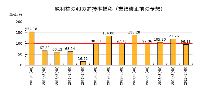 業績修正前の純利益の4Q進捗率推移
