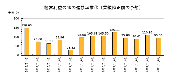 業績修正前の経常利益の4Q進捗率推移