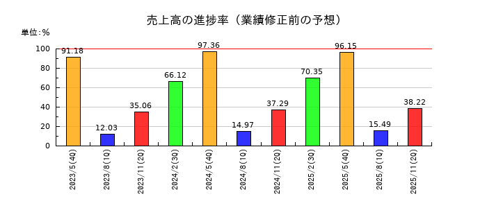 前澤工業の売上高の進捗率