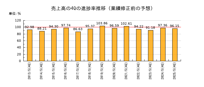業績修正前の売上高の4Q進捗率推移
