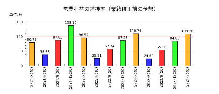 日本ピラー工業の営業利益の進捗率