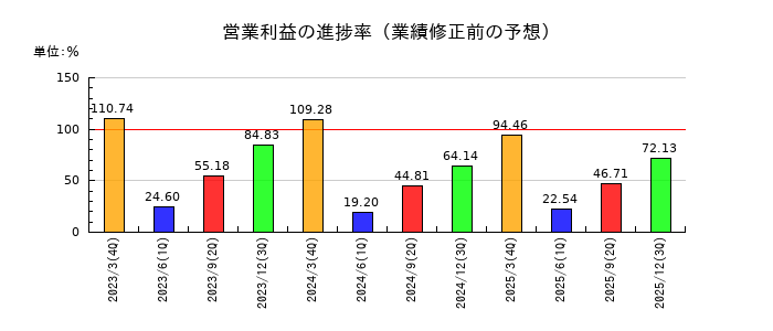ＰＩＬＬＡＲの営業利益の進捗率