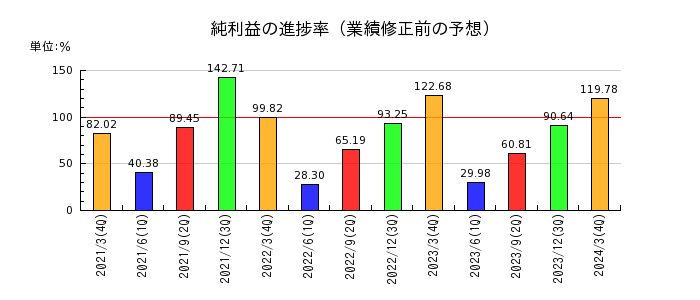 日本ピラー工業の純利益の進捗率