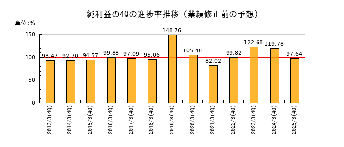 業績修正前の純利益の4Q進捗率推移