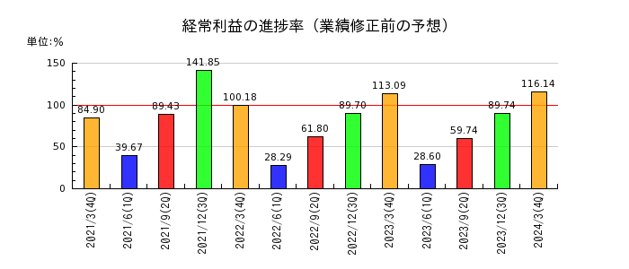 日本ピラー工業の経常利益の進捗率