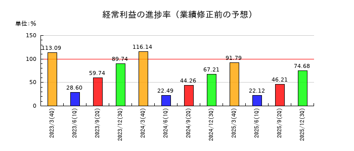 ＰＩＬＬＡＲの経常利益の進捗率