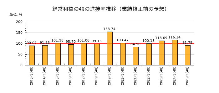 業績修正前の経常利益の4Q進捗率推移