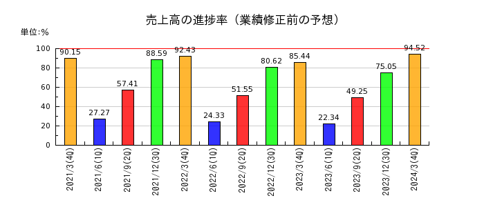 日本ピラー工業の売上高の進捗率