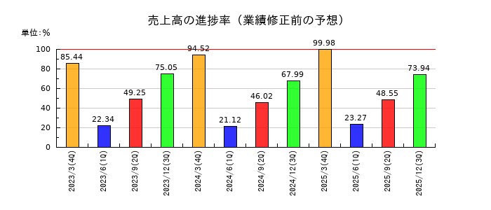 ＰＩＬＬＡＲの売上高の進捗率