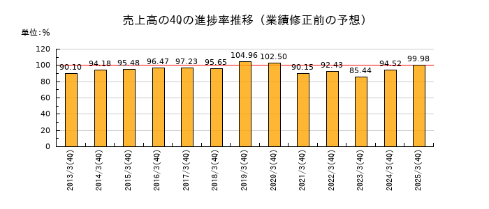業績修正前の売上高の4Q進捗率推移