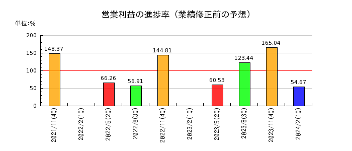 岡野バルブ製造の営業利益の進捗率