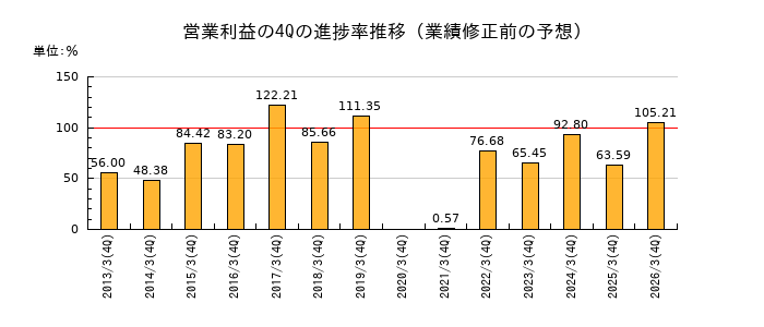 業績修正前の営業利益の4Q進捗率推移
