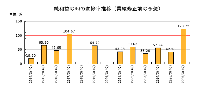 業績修正前の純利益の4Q進捗率推移