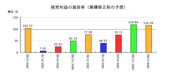 ＮＩＴＴＡＮの経常利益の進捗率