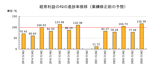 業績修正前の経常利益の4Q進捗率推移