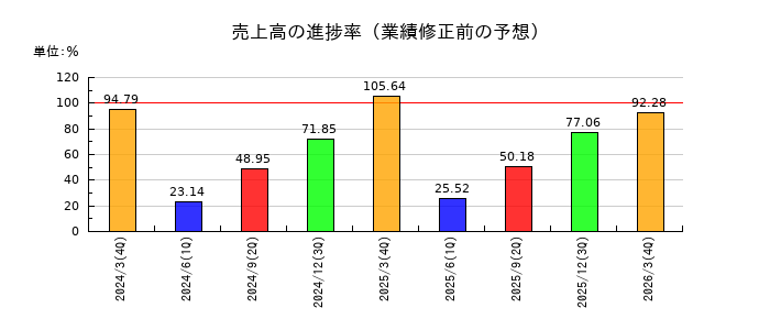 ＮＩＴＴＡＮの売上高の進捗率