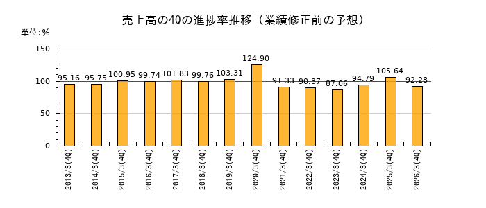業績修正前の売上高の4Q進捗率推移