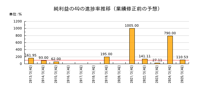 業績修正前の純利益の4Q進捗率推移