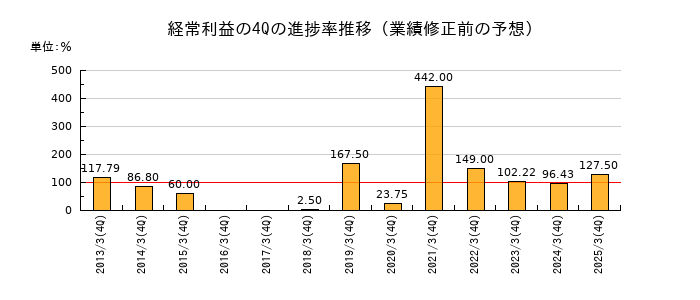 業績修正前の経常利益の4Q進捗率推移