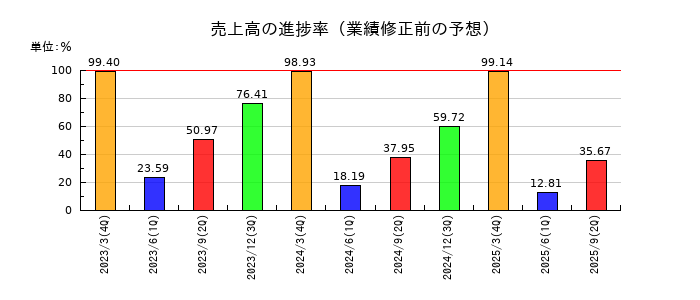 NFKホールディングスの売上高の進捗率