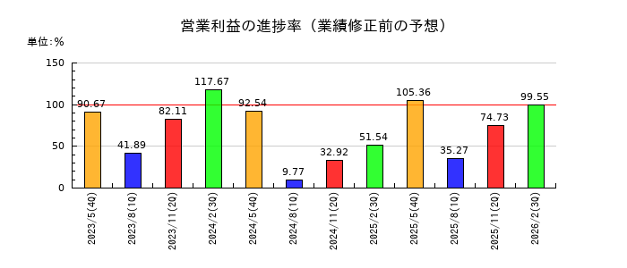 中北製作所の営業利益の進捗率