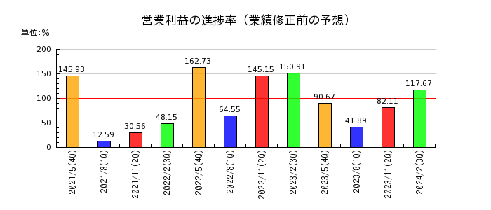 中北製作所の営業利益の進捗率