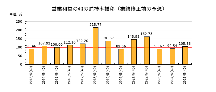 業績修正前の営業利益の4Q進捗率推移