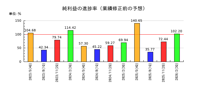 中北製作所の純利益の進捗率