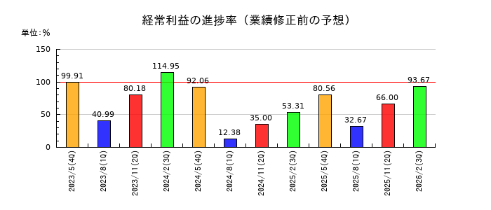 中北製作所の経常利益の進捗率