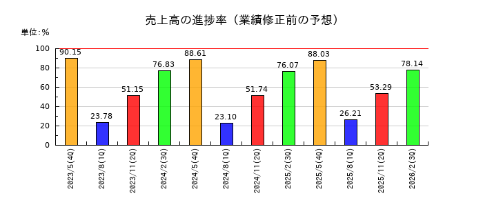 中北製作所の売上高の進捗率