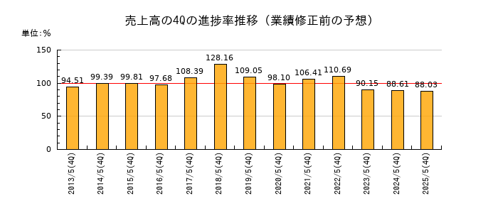 業績修正前の売上高の4Q進捗率推移