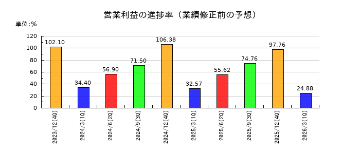 ハマイの営業利益の進捗率