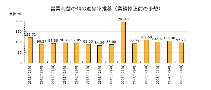 業績修正前の営業利益の4Q進捗率推移