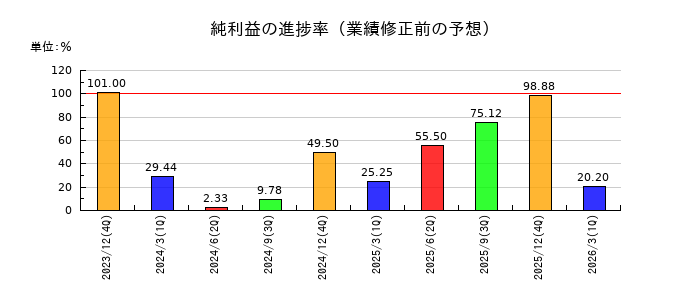 ハマイの純利益の進捗率