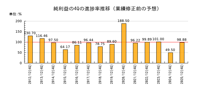 業績修正前の純利益の4Q進捗率推移