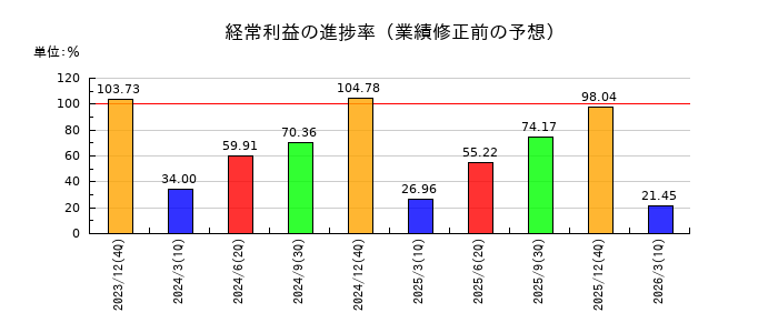 ハマイの経常利益の進捗率