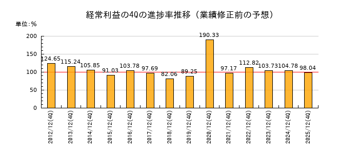 業績修正前の経常利益の4Q進捗率推移